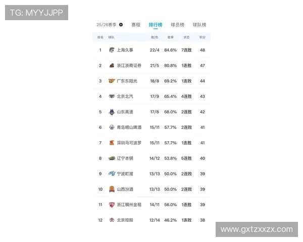 上海篮球队在世界杯预选赛中以61分稳居积分榜首位展现强劲实力
